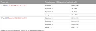 Genome editing in rice mediated by miniature size Cas nuclease SpCas12f